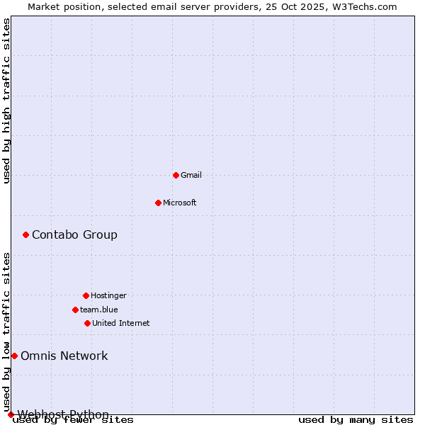 Market position of Contabo Group vs. Omnis Network vs. Webhost Python