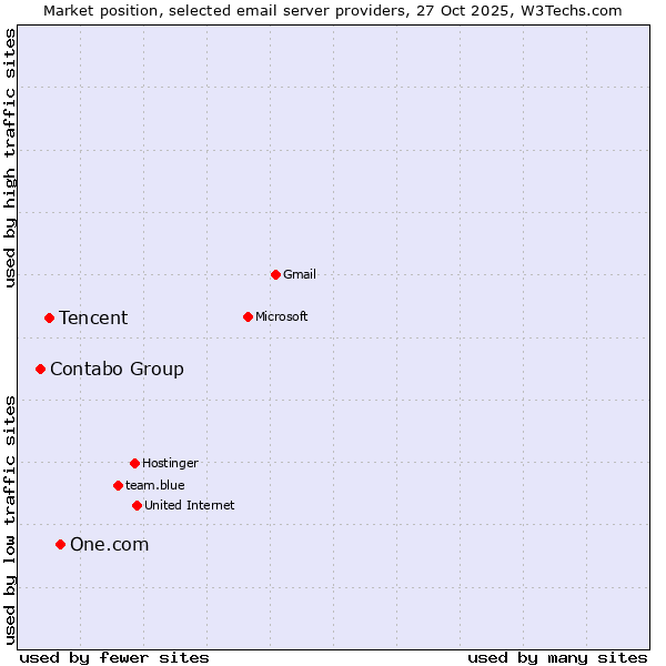 Market position of One.com vs. Tencent vs. Contabo Group