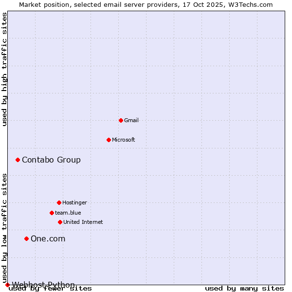 Market position of One.com vs. Contabo Group vs. Webhost Python