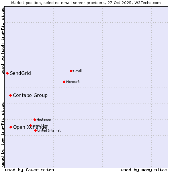 Market position of Open-Xchange vs. Contabo Group vs. SendGrid