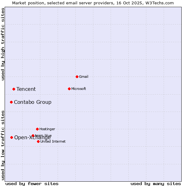 Market position of Tencent vs. Open-Xchange vs. Contabo Group