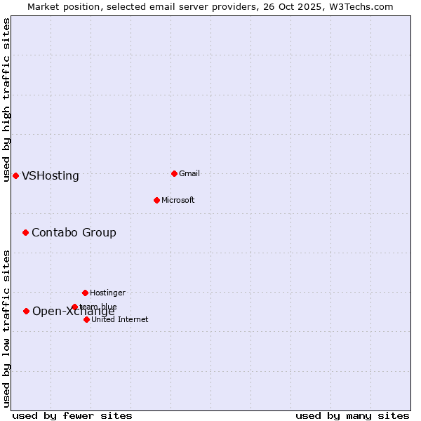 Market position of Open-Xchange vs. Contabo Group vs. VSHosting