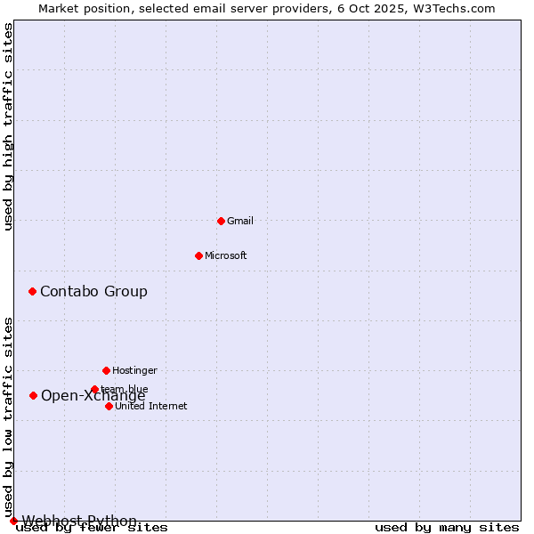 Market position of Open-Xchange vs. Contabo Group vs. Webhost Python
