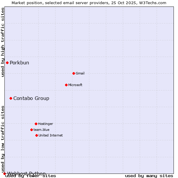 Market position of Contabo Group vs. Porkbun vs. Webhost Python
