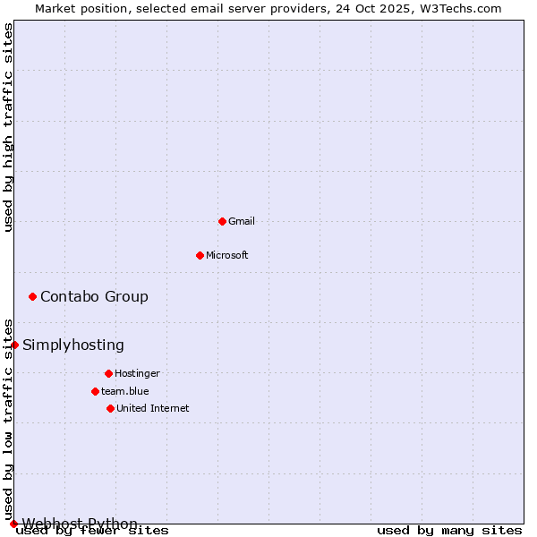 Market position of Contabo Group vs. Simplyhosting vs. Webhost Python