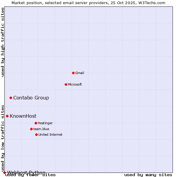 Market position of Contabo Group vs. KnownHost vs. Webhost Python