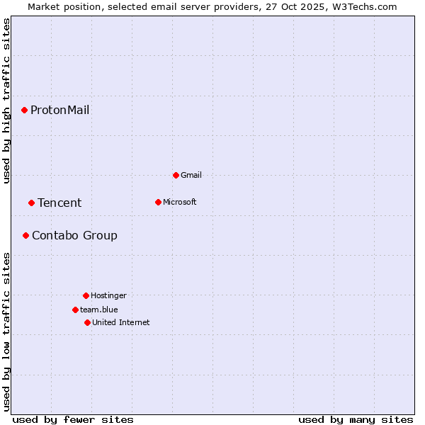 Market position of Tencent vs. Contabo Group vs. ProtonMail