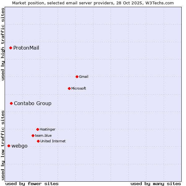 Market position of Contabo Group vs. ProtonMail vs. webgo