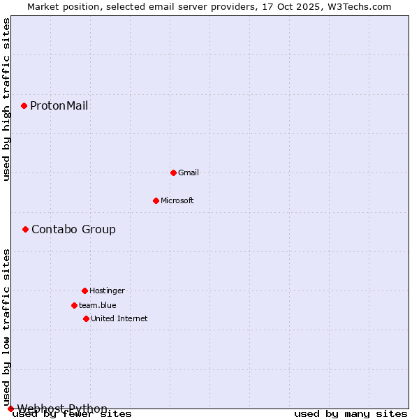 Market position of Contabo Group vs. ProtonMail vs. Webhost Python