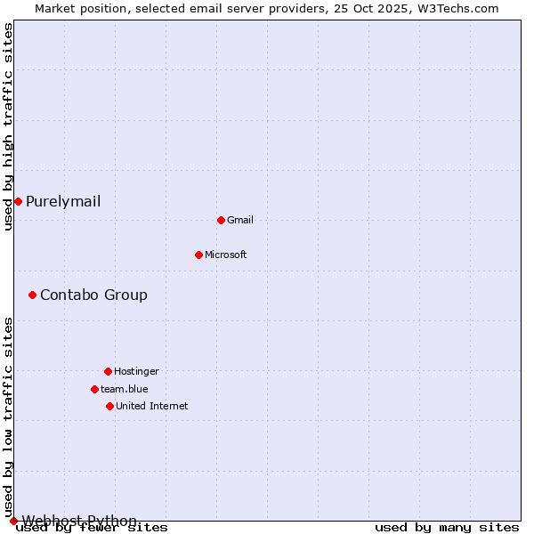 Market position of Contabo Group vs. Purelymail vs. Webhost Python