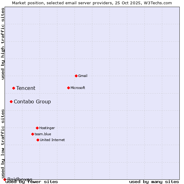 Market position of Tencent vs. Contabo Group vs. Raidboxes