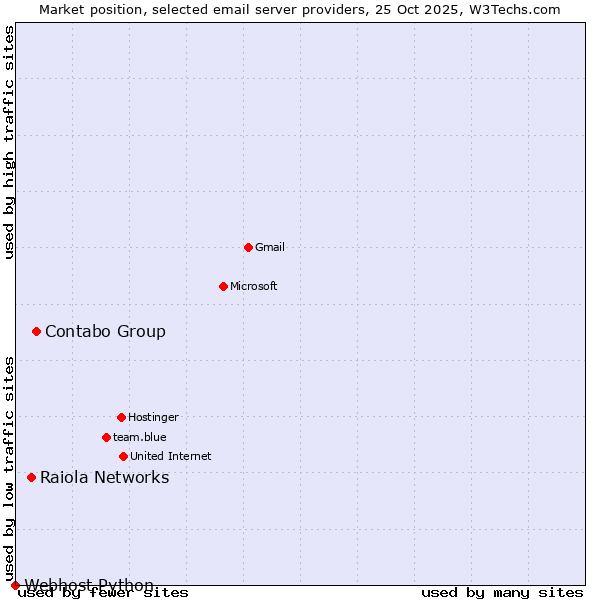 Market position of Contabo Group vs. Raiola Networks vs. Webhost Python