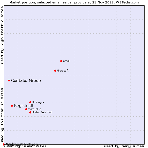 Market position of Register.it vs. Contabo Group vs. Webhost Python
