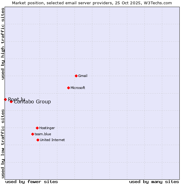Market position of Contabo Group vs. Root.lu