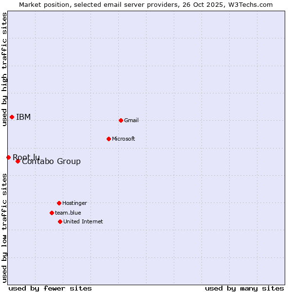 Market position of Contabo Group vs. IBM vs. Root.lu