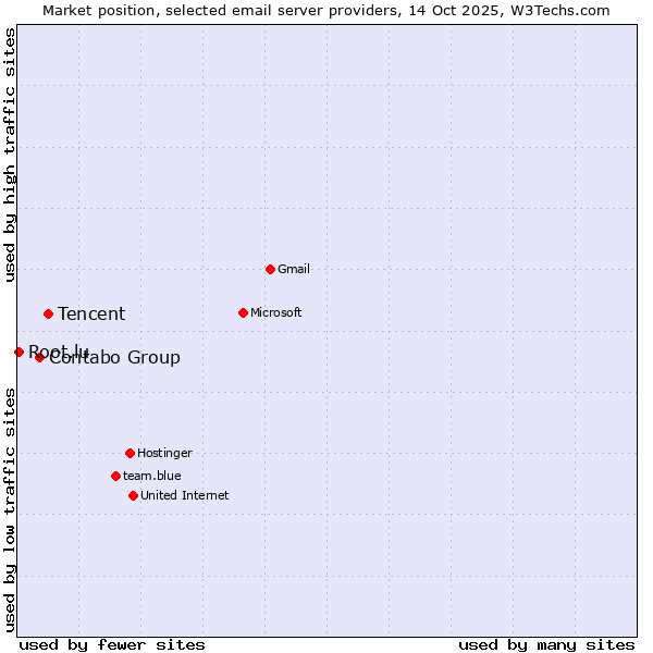 Market position of Tencent vs. Contabo Group vs. Root.lu