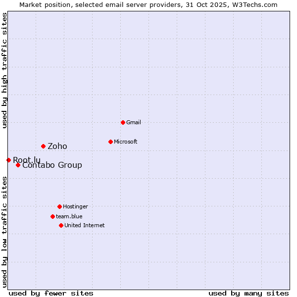 Market position of Zoho vs. Contabo Group vs. Root.lu