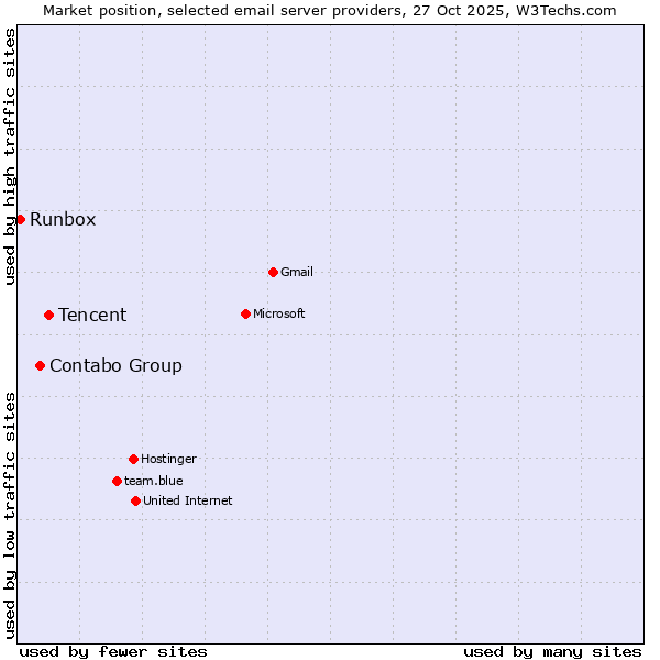Market position of Tencent vs. Contabo Group vs. Runbox