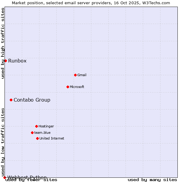 Market position of Contabo Group vs. Runbox vs. Webhost Python
