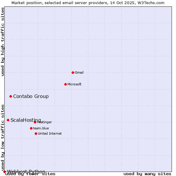 Market position of Contabo Group vs. ScalaHosting vs. Webhost Python
