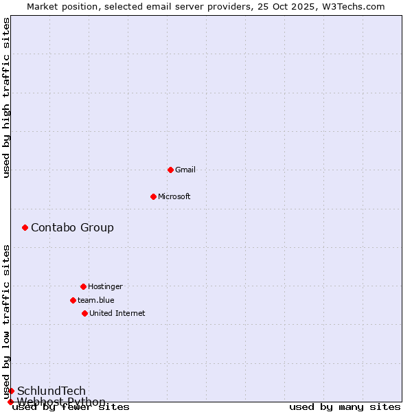 Market position of Contabo Group vs. SchlundTech vs. Webhost Python