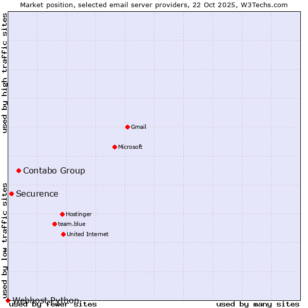 Market position of Contabo Group vs. Securence vs. Webhost Python