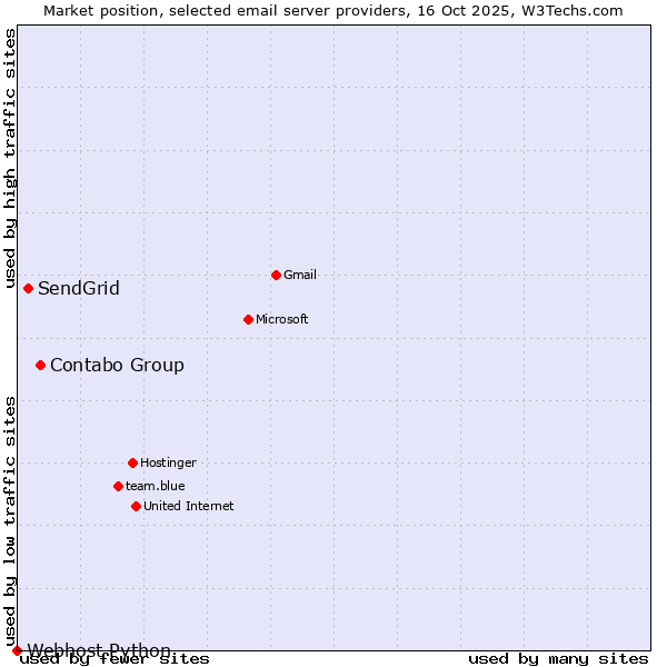 Market position of Contabo Group vs. SendGrid vs. Webhost Python