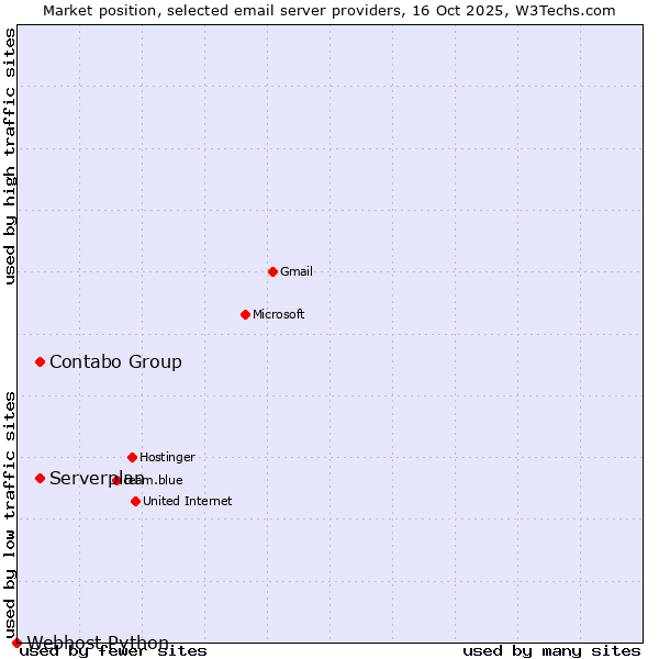 Market position of Contabo Group vs. Serverplan vs. Webhost Python