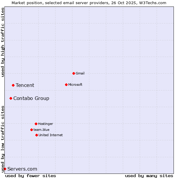 Market position of Tencent vs. Contabo Group vs. Servers.com
