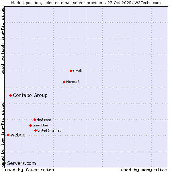 Market position of Contabo Group vs. webgo vs. Servers.com