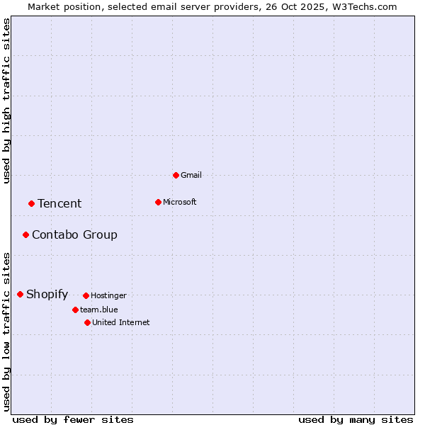 Market position of Tencent vs. Contabo Group vs. Shopify