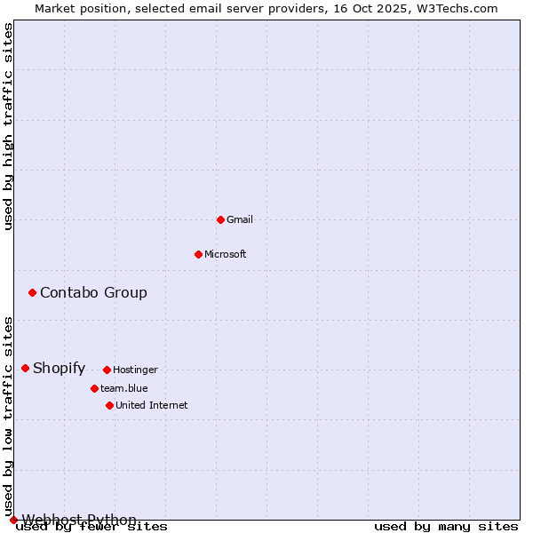 Market position of Contabo Group vs. Shopify vs. Webhost Python