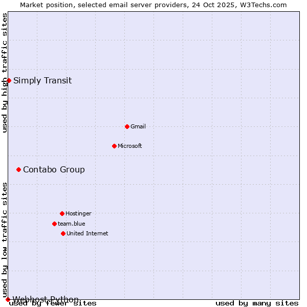 Market position of Contabo Group vs. Simply Transit vs. Webhost Python