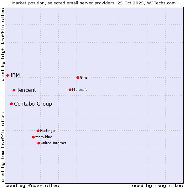Market position of Tencent vs. Contabo Group vs. IBM