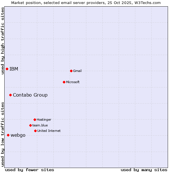 Market position of Contabo Group vs. webgo vs. IBM