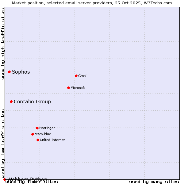 Market position of Contabo Group vs. Sophos vs. Webhost Python