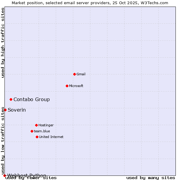 Market position of Contabo Group vs. Soverin vs. Webhost Python