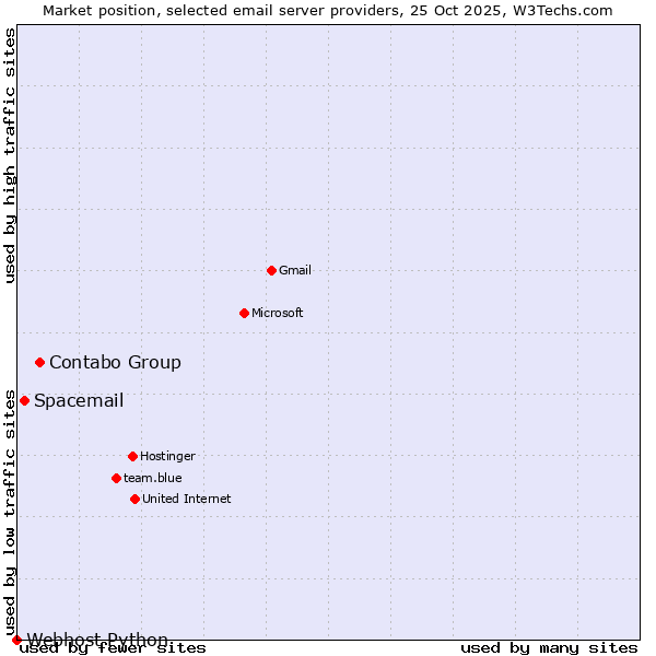 Market position of Contabo Group vs. Spacemail vs. Webhost Python