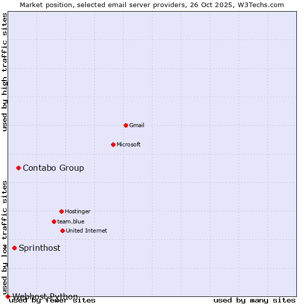 Market position of Contabo Group vs. Sprinthost vs. Webhost Python