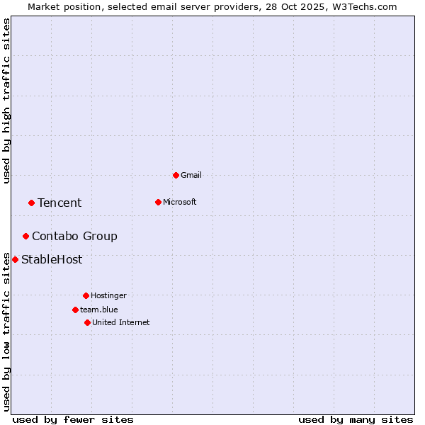 Market position of Tencent vs. Contabo Group vs. StableHost