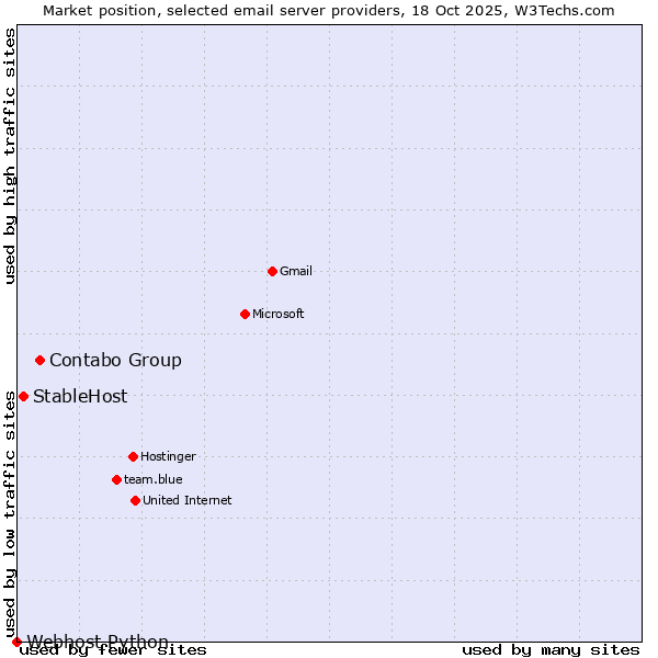 Market position of Contabo Group vs. StableHost vs. Webhost Python