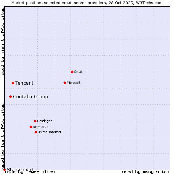 Market position of Tencent vs. Contabo Group vs. Stablepoint