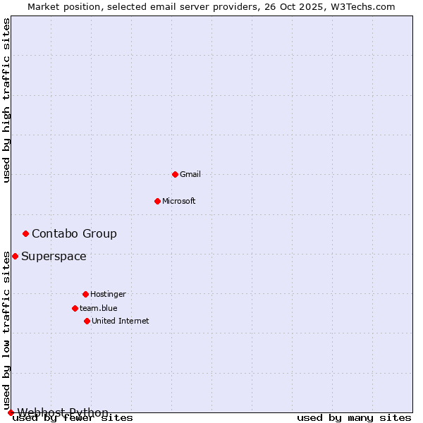 Market position of Contabo Group vs. Superspace vs. Webhost Python