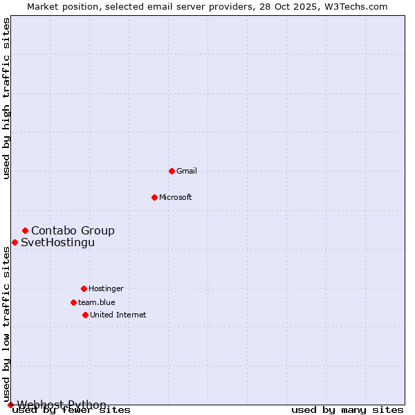 Market position of Contabo Group vs. SvetHostingu vs. Webhost Python