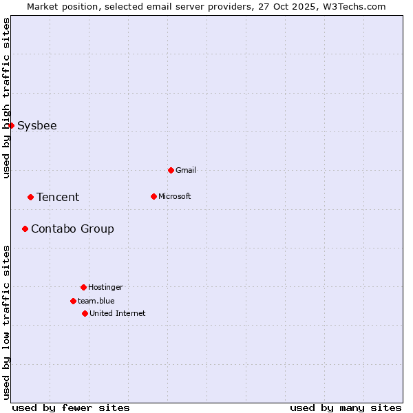 Market position of Tencent vs. Contabo Group vs. Sysbee