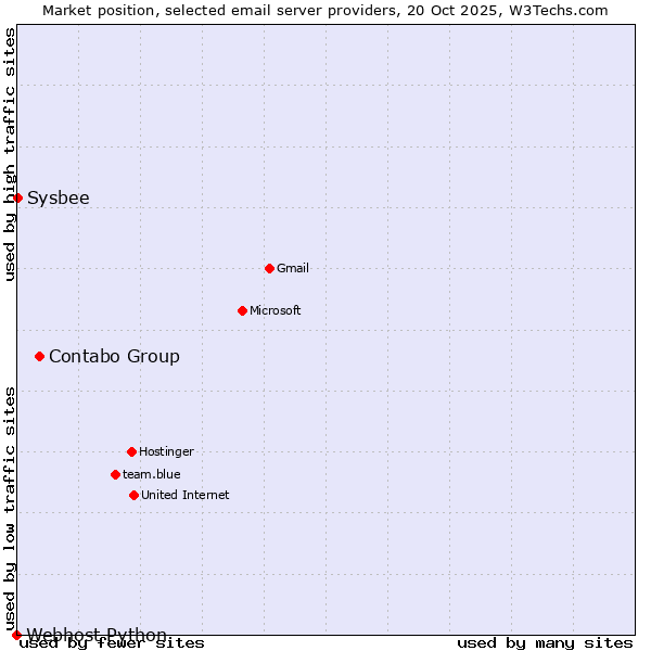 Market position of Contabo Group vs. Sysbee vs. Webhost Python