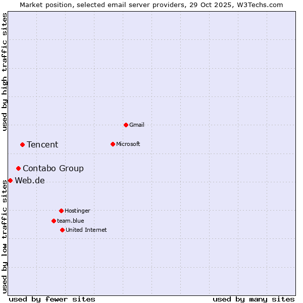 Market position of Tencent vs. Contabo Group vs. Web.de