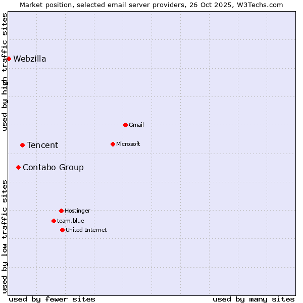 Market position of Tencent vs. Contabo Group vs. Webzilla