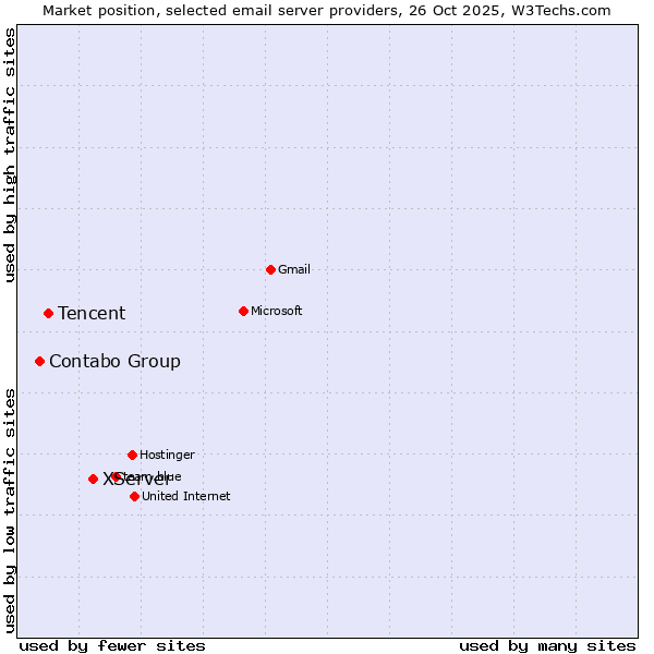 Market position of XServer vs. Tencent vs. Contabo Group