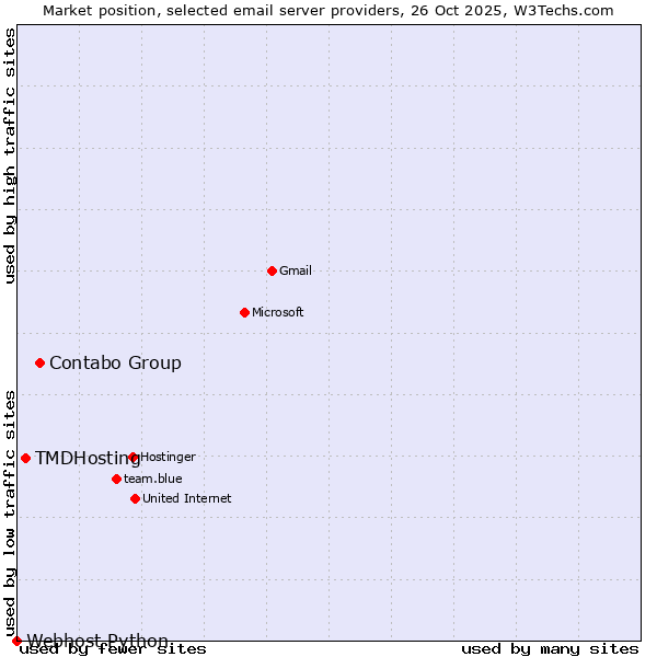 Market position of Contabo Group vs. TMDHosting vs. Webhost Python